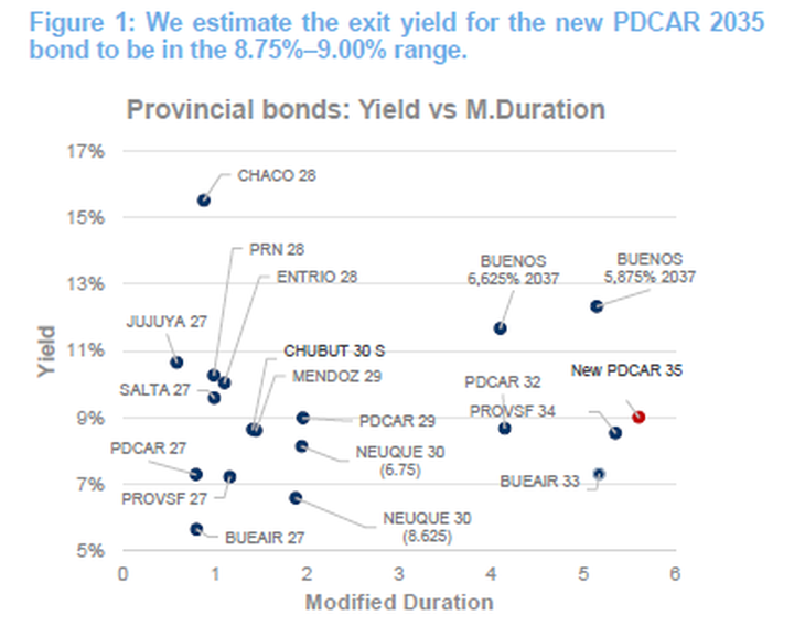 Estimación del Banco Mariva- Gráfico de rendimientos Estimación del Banco Mariva- Gráfico de rendimientos