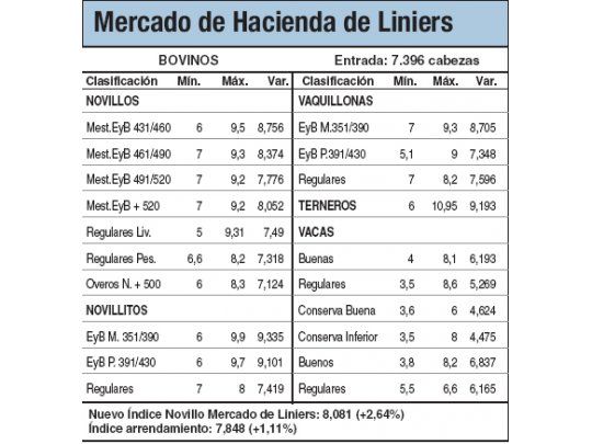 Subas del 2,6% en Mercado de Liniers