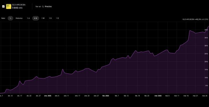 La incertidumbre económica global está provocando aversión al riesgo y una salida de capitales hacia activos más seguros, afectando tanto a los mercados internacionales como a los activos argentinos.