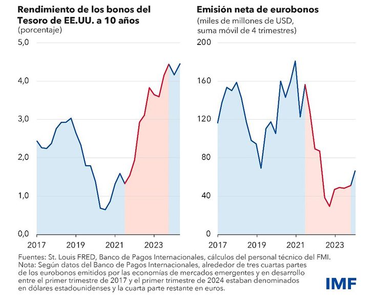 En el período 2022-2023, la emisión neta de eurobonos cayó un 70% frente a los dos años anteriores.