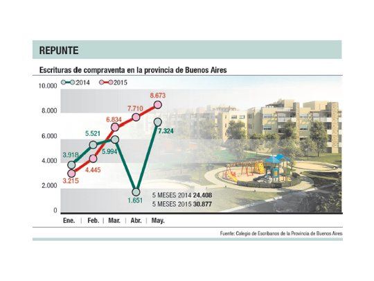 Crece en provincia 18% compraventa