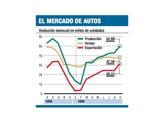 Suben fuerte exportación y producción de 0 km