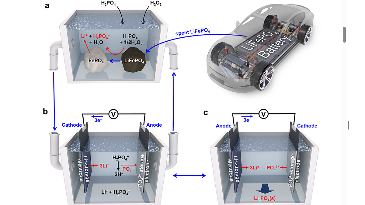 They discover a new method that allows you to recover lithium of electric car batteries