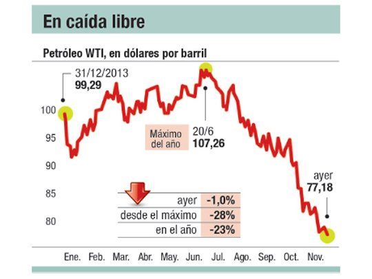 Petróleo sigue en baja y está en el nivel mínimo en cuatro años