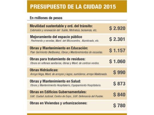 Macri gastará más de $ 80.000 M con freno a impuestos en 2015