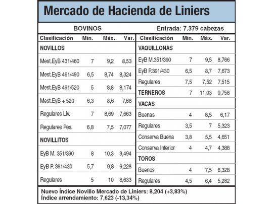 Alzas de hasta un 3,8% en Liniers