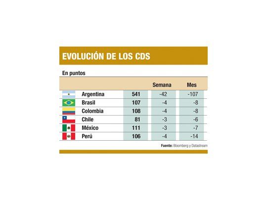Riesgo argentino cae más que el de vecinos
