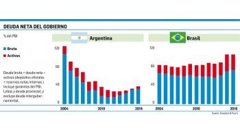 ámbito.com | S&P: Argentina es, en lo fiscal, más vulnerable que Brasil