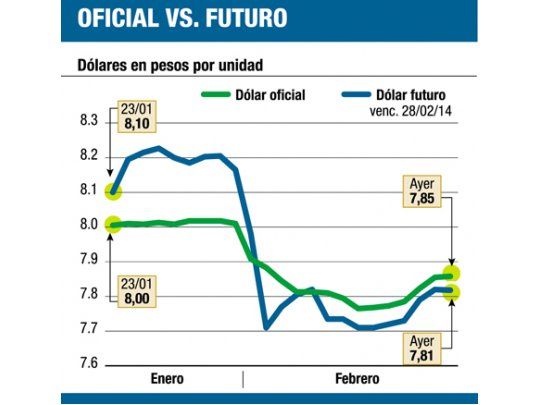 Oportunidad en futuros: hay “dólar subsidiado”