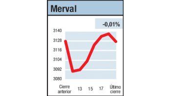 ámbito.com | Mercado más tranquilo