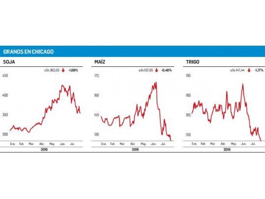 Campaña norteamericana presiona los precios
