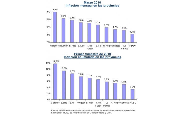 ámbito.com | La inflación en las provincias cuadriplica la medida por el INDEC