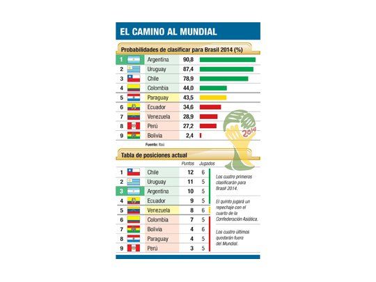 Según un estudio, la Argentina es favorita para ir al Mundial