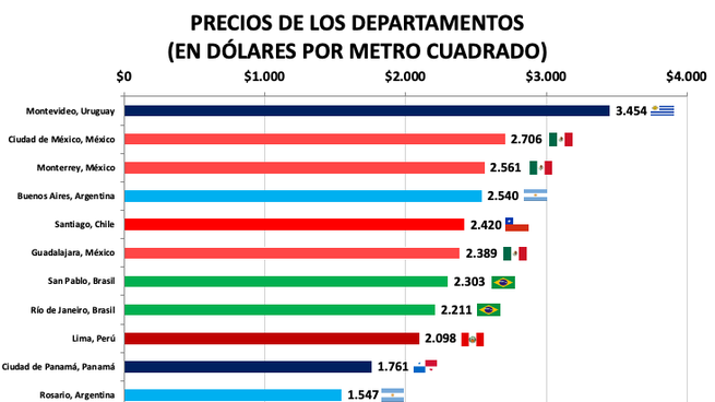 Ranking. Montevideo es la ciudad de Latinoamérica más cara de la región, seguida por Ciudad de México, Monterrey y Buenos Aires&nbsp;