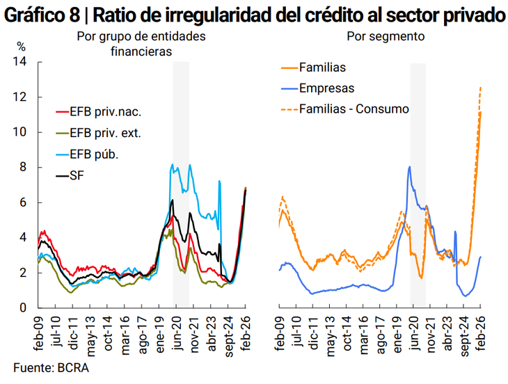 La morosidad de las familias trepó al 11,2% en febrero, consolidando una tendencia alcista. Por su parte, el financiamiento a empresas mostró un ratio de irregularidad sensiblemente menor, de 2,9%, aunque también en niveles superiores a los de un año atrás.