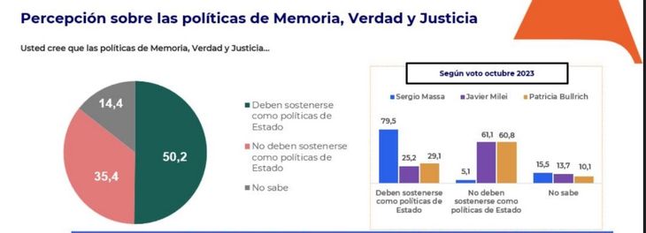 La encuesta se repitió luego de 8 meses y no mostró mayor signo de apoyo a los postulados ideológicos del Gobierno. La encuesta se repitió luego de 8 meses y no mostró mayor signo de apoyo a los postulados ideológicos del Gobierno.