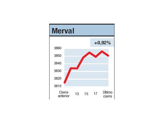 El Merval volvió y ganó