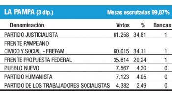 PJ pampeano arañó el triunfo y PRO sorprendió