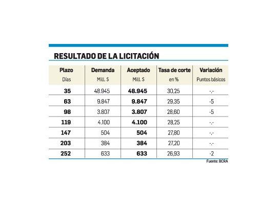 El BCRA mantuvo otra vez la tasa y absorbió $11.753 M