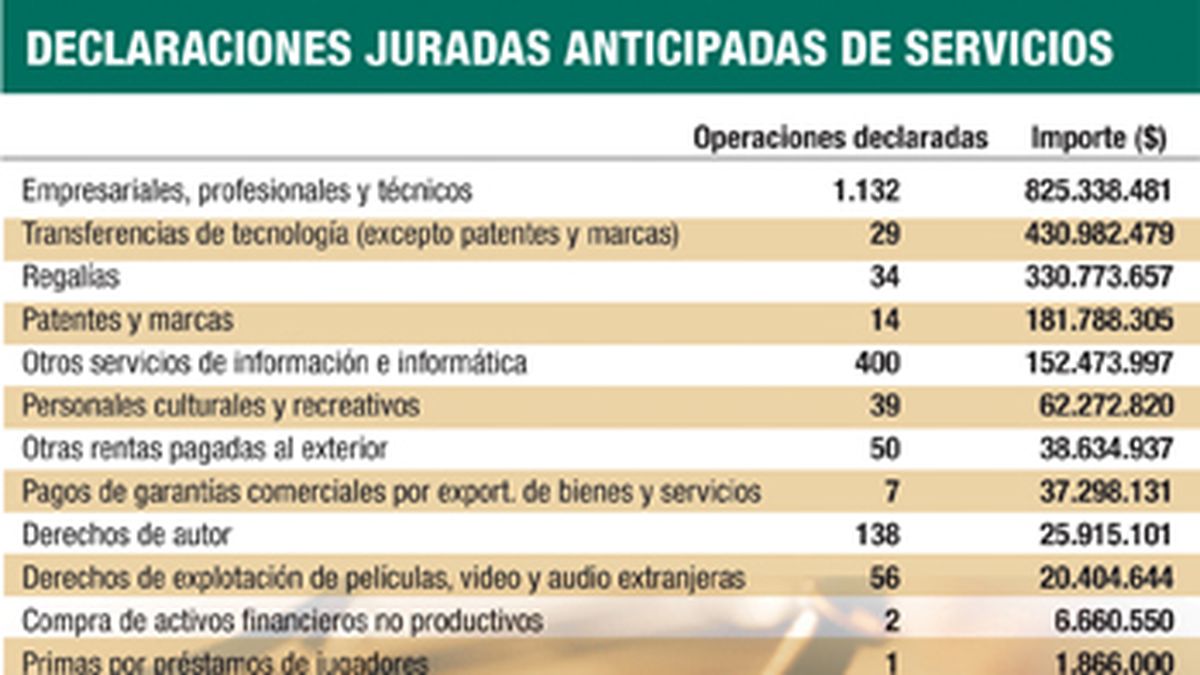 La AFIP sólo aprobó el 30 de los pagos al exterior de
