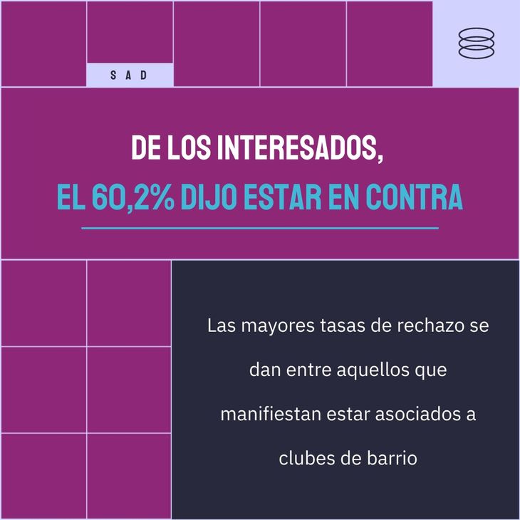 Rejection of SAD is 60% among members of neighborhood clubs (support for the project is 27%). Rejection of SAD is 60% among members of neighborhood clubs (support for the project is 27%).