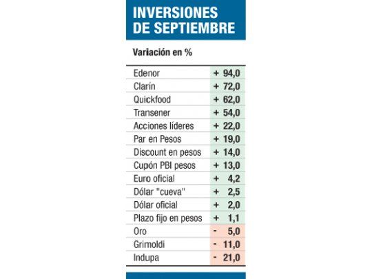 Los que apostaron a la Bolsa ganaron en septiembre un 22%