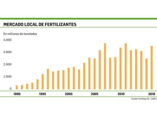 Fertilizantes: rebaja de precios fomenta aplicación