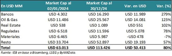 Source: Invest in the Stock Market Group (IEB). 