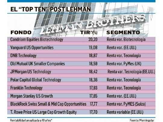A 10 años del crac Lehman, cuáles son los fondos de inversión más rentables
