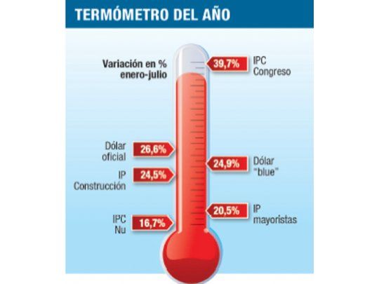 Dólar devaluado: perdió 67% frente a la inflación