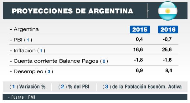 FMI recomienda políticas de ajuste para Argentina (foto 2)