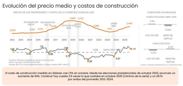 Fuente: Zonaprop. Los costos en dólares subieron con fuerza, recién en octubre dejaron de hacerlo Fuente: Zonaprop. Los costos en dólares subieron con fuerza, recién en octubre dejaron de hacerlo