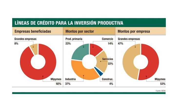 Se frena el crédito a pymes del BCRA