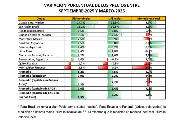 La capital uruguaya registró la mayor caída en los precios pese a seguir siendo la ciudad más cara de Latinoamérica. La capital uruguaya registró la mayor caída en los precios pese a seguir siendo la ciudad más cara de Latinoamérica.
