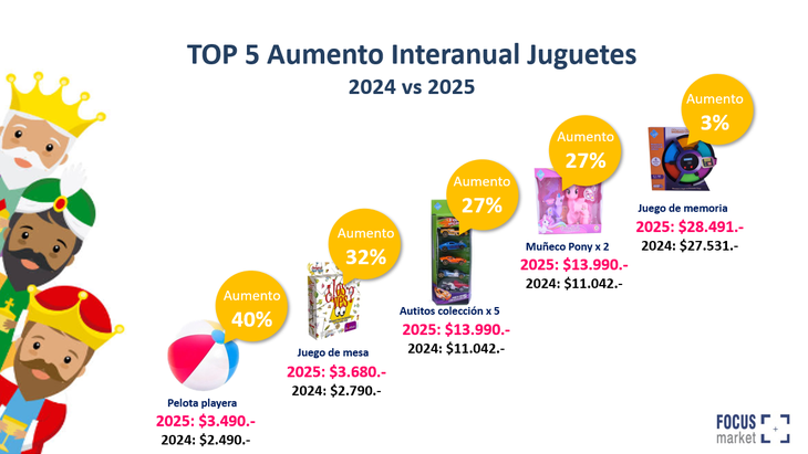 Los centros comerciales son los más elegidos para comprar en los Reyes Magos