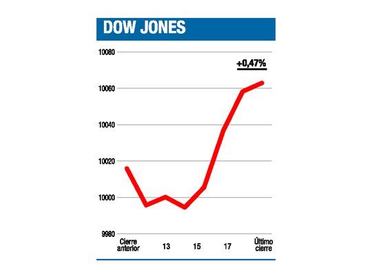 Los buenos balances no pudieron convencer