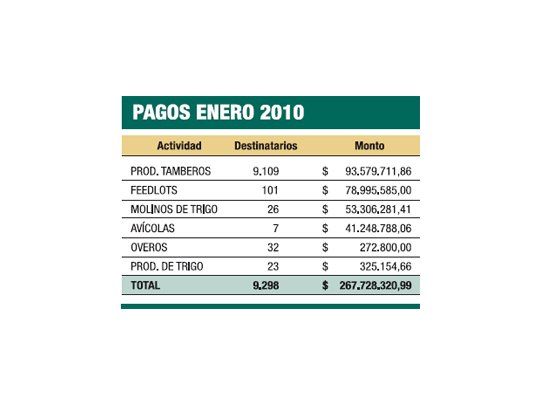 Entregan subsidios adeudados al agro