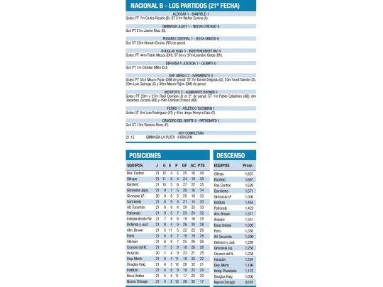 Nacional B - los partidos (21ª fecha)