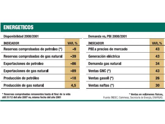 La caída en la actividad fija techo a la demanda de energía