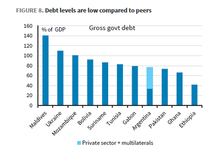 Low levels of Argentine debt vs comparable Low levels of Argentine debt vs comparable