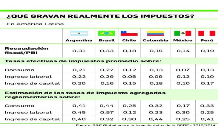ámbito.com | Argentina y Brasil menos competitivos por el gasto público