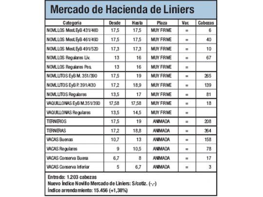 Ingresaron 1.203 animales a Liniers