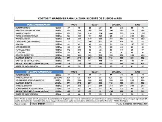 Retraso en la siembra de trigo