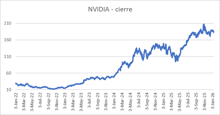 No está claro si hubo alguna filtración previa sobre el acuerdo de Nvidia y el Gobierno yanqui para exportar H200 a China. Lo que es claro es que desde entonces los inversores no están de parabienes con la firma. No está claro si hubo alguna filtración previa sobre el acuerdo de Nvidia y el Gobierno yanqui para exportar H200 a China. Lo que es claro es que desde entonces los inversores no están de parabienes con la firma.
