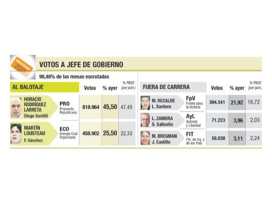 Cuenta final para disputa por banca