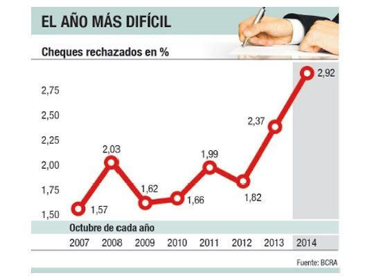 El rechazo de cheques vuelve a tocar un récord