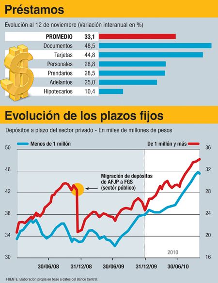 El crédito vuela, pero la bancarización no despega (foto 2)