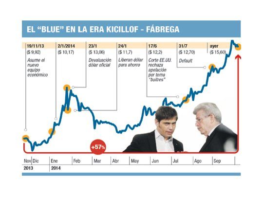 Subió fuerte riesgo-país: 6,5%; la Bolsa se desplomó el 8%