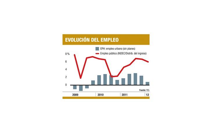 Frenazo en empleo y productividad