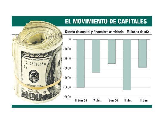 Fuga de capitales se redujo un 46% en el tercer trimestre